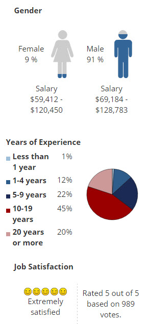 PayScale for CISSP Professionals